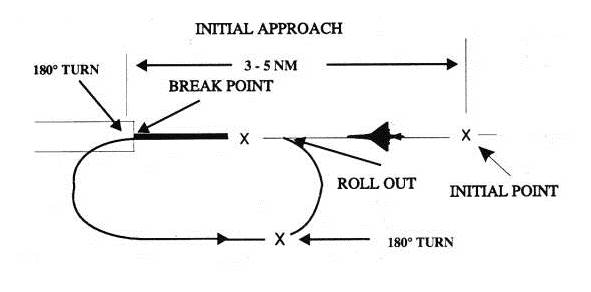 In an overhead pattern, the aircraft enters the pattern at the "initial point" flying directly over the runway at 800 to 1000 feet; turn hard left at the "break point" while reducing power, slowing and rolling level on the downwind leg, parallel to the runway and extend the landing gear. When the approach end of the runway is about 45 degrees behind the aircraft, begin the “180o turn” back to the runway. “Roll out” aligned with the runway, recheck flaps and landing gear down and locked and land.
